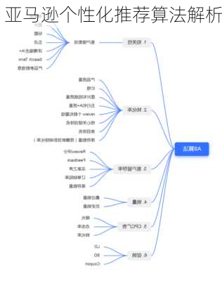 亚马逊个性化推荐算法解析
