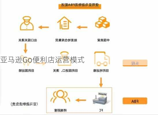 亚马逊Go便利店运营模式