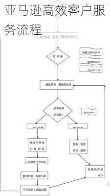 亚马逊高效客户服务流程