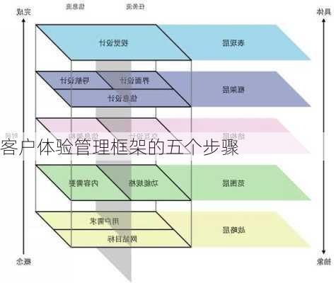 客户体验管理框架的五个步骤