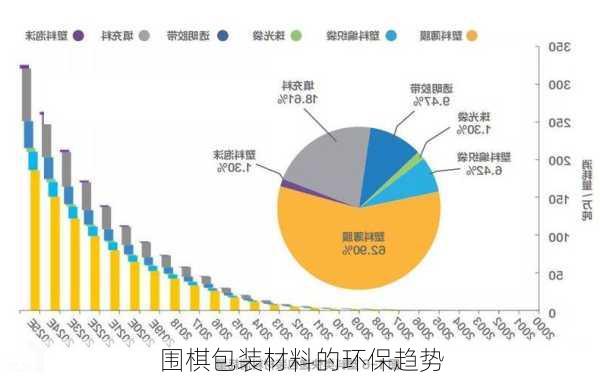 围棋包装材料的环保趋势