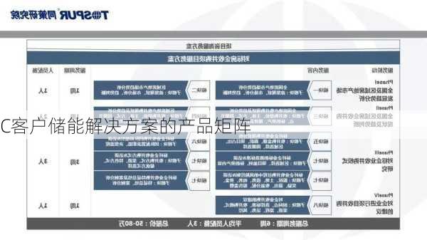 C客户储能解决方案的产品矩阵