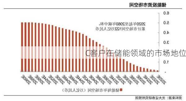 C客户在储能领域的市场地位