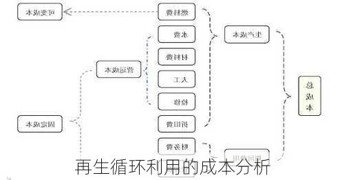 再生循环利用的成本分析