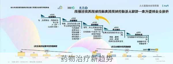 药物治疗新趋势