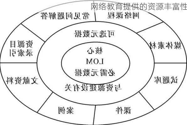 网络教育提供的资源丰富性