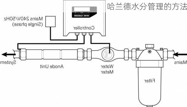 哈兰德水分管理的方法
