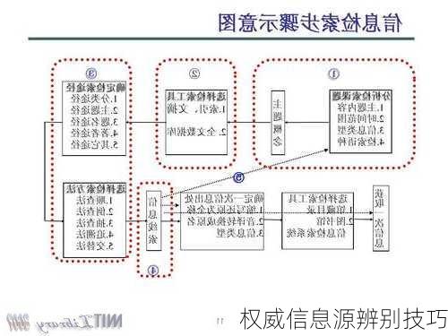 权威信息源辨别技巧