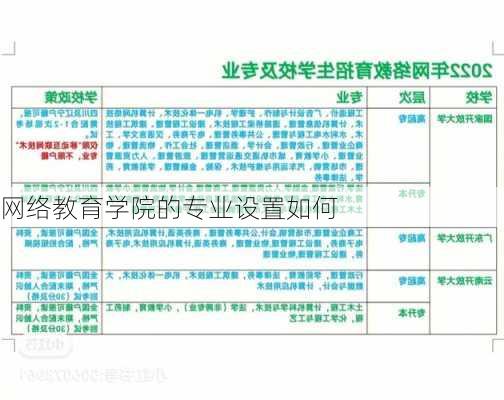 网络教育学院的专业设置如何