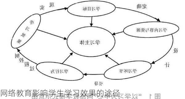 网络教育影响学生学习效果的途径