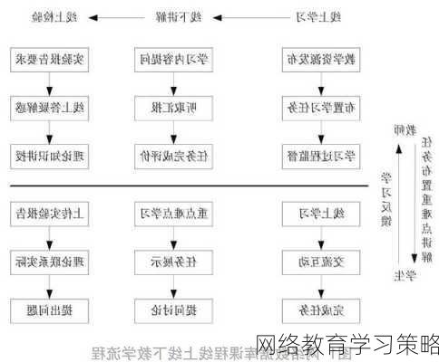 网络教育学习策略