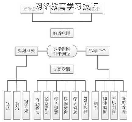 网络教育学习技巧