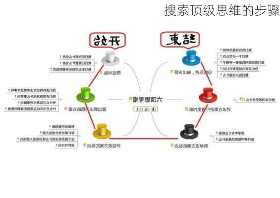 搜索顶级思维的步骤