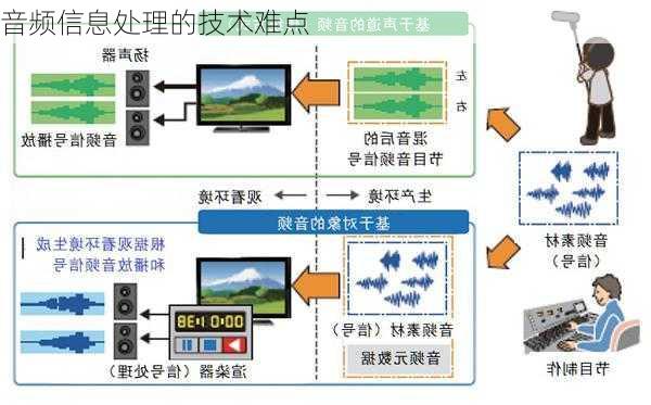 音频信息处理的技术难点
