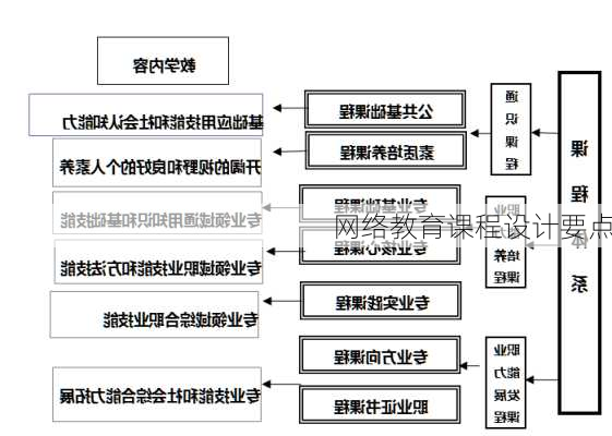 网络教育课程设计要点