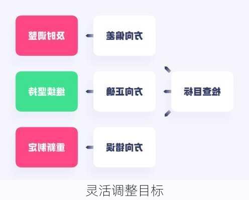 灵活调整目标