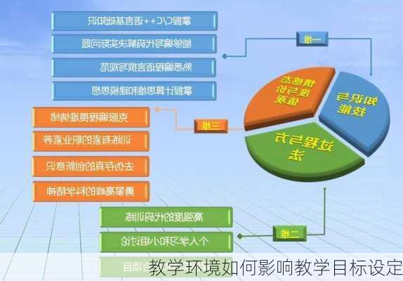 教学环境如何影响教学目标设定