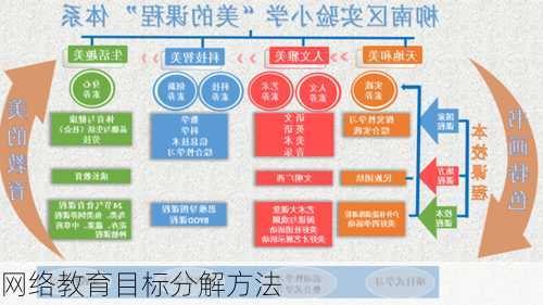 网络教育目标分解方法