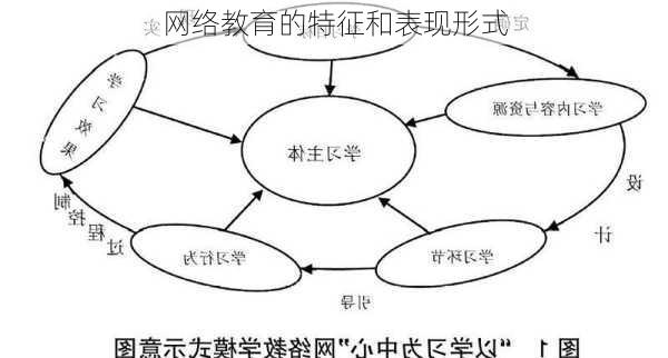 网络教育的特征和表现形式