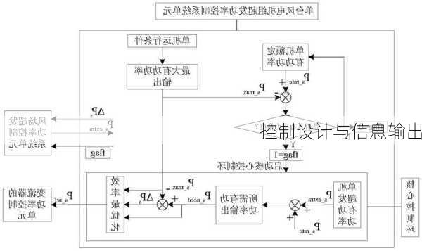 控制设计与信息输出