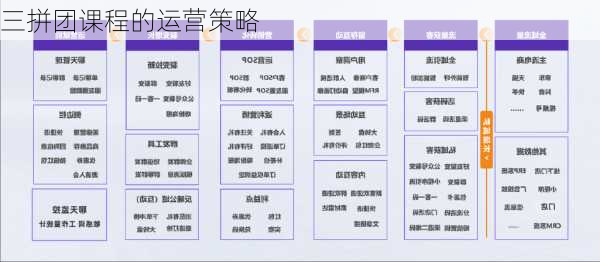 三拼团课程的运营策略