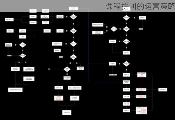一课程拼团的运营策略