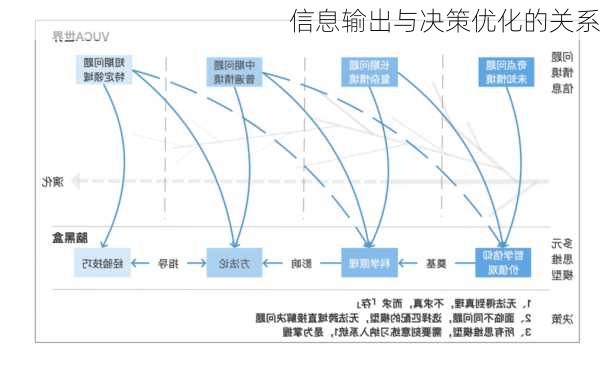 信息输出与决策优化的关系
