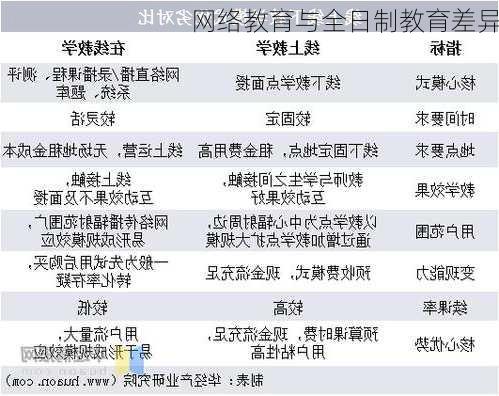 网络教育与全日制教育差异