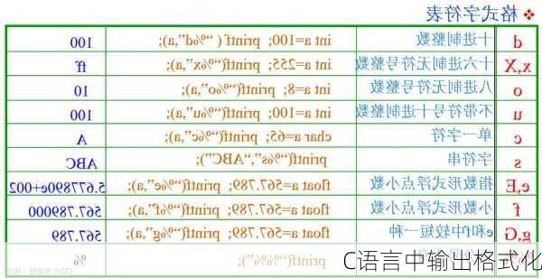 C语言中输出格式化