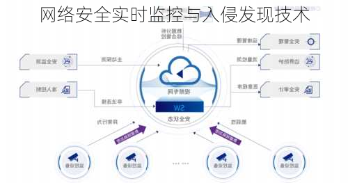 网络安全实时监控与入侵发现技术