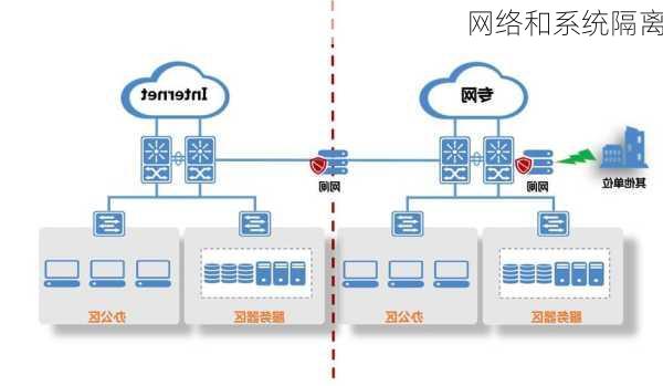 网络和系统隔离
