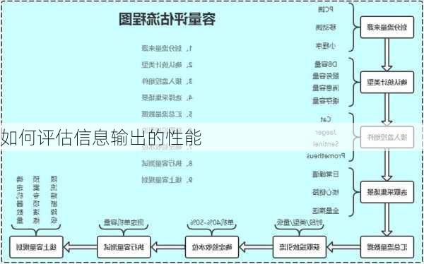 如何评估信息输出的性能