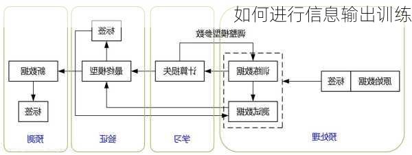 如何进行信息输出训练
