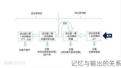 记忆与输出的关系