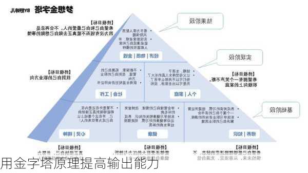 用金字塔原理提高输出能力