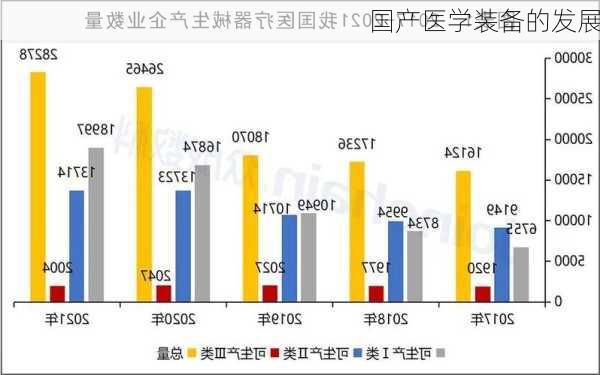 国产医学装备的发展