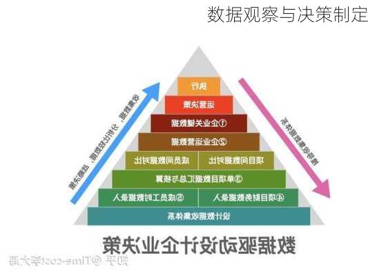 数据观察与决策制定
