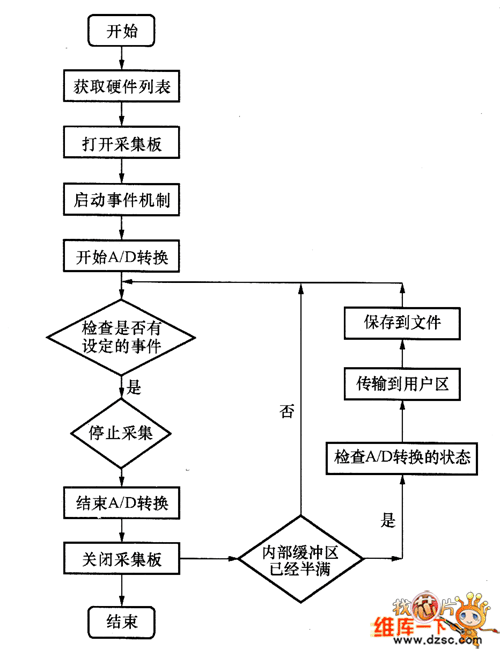 数据采集流程