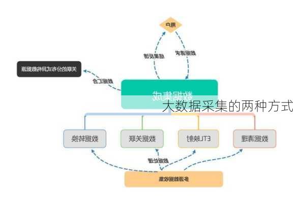 大数据采集的两种方式