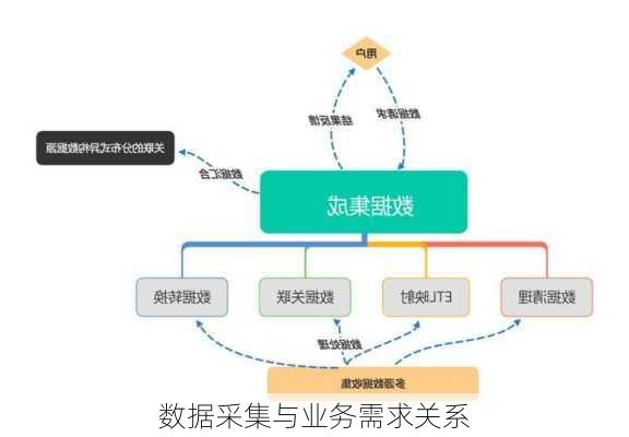 数据采集与业务需求关系