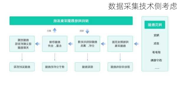 数据采集技术侧考虑