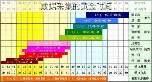 数据采集的黄金时间