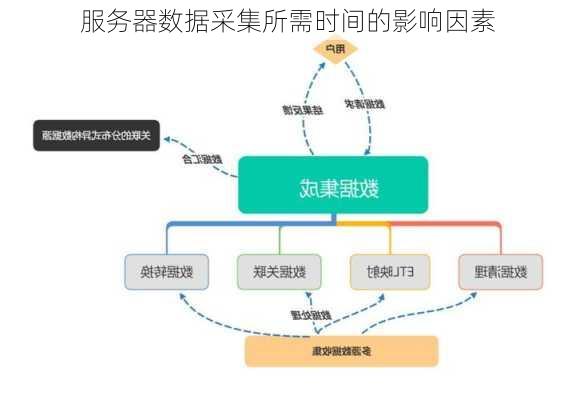 服务器数据采集所需时间的影响因素