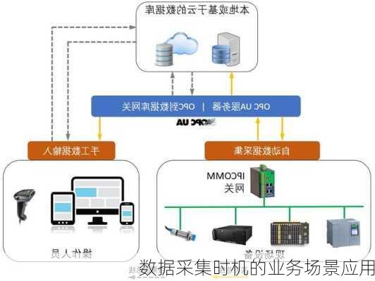 数据采集时机的业务场景应用