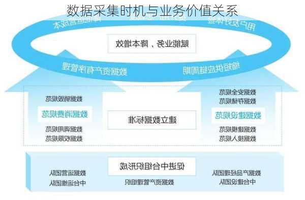 数据采集时机与业务价值关系