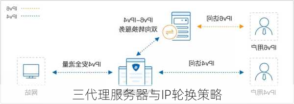 三代理服务器与IP轮换策略