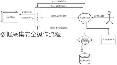 数据采集安全操作流程