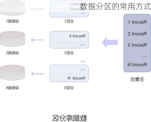 数据分区的常用方式