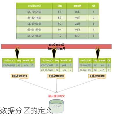 数据分区的定义