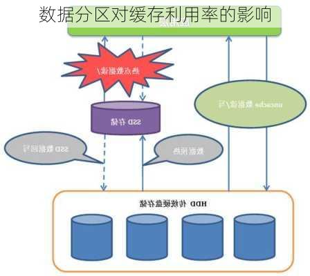 数据分区对缓存利用率的影响